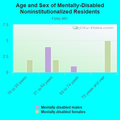 Age and Sex of Mentally-Disabled Noninstitutionalized Residents