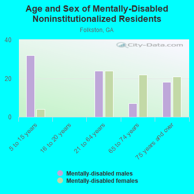 Age and Sex of Mentally-Disabled Noninstitutionalized Residents