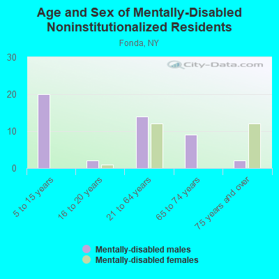 Age and Sex of Mentally-Disabled Noninstitutionalized Residents