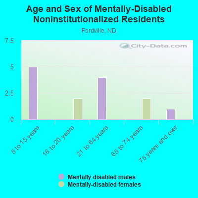 Age and Sex of Mentally-Disabled Noninstitutionalized Residents