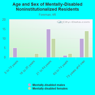 Age and Sex of Mentally-Disabled Noninstitutionalized Residents