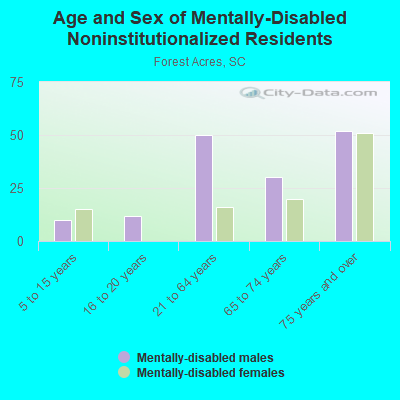 Age and Sex of Mentally-Disabled Noninstitutionalized Residents