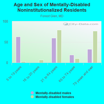 Age and Sex of Mentally-Disabled Noninstitutionalized Residents