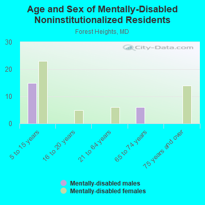 Age and Sex of Mentally-Disabled Noninstitutionalized Residents