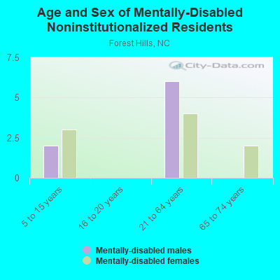 Age and Sex of Mentally-Disabled Noninstitutionalized Residents