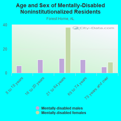 Age and Sex of Mentally-Disabled Noninstitutionalized Residents