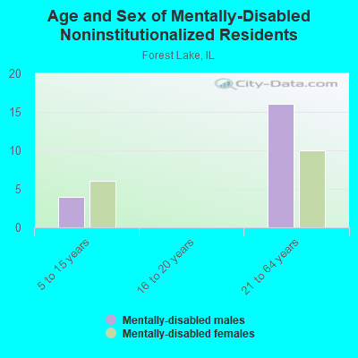 Age and Sex of Mentally-Disabled Noninstitutionalized Residents