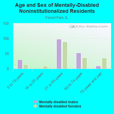 Age and Sex of Mentally-Disabled Noninstitutionalized Residents