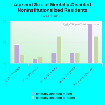 Age and Sex of Mentally-Disabled Noninstitutionalized Residents