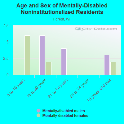 Age and Sex of Mentally-Disabled Noninstitutionalized Residents