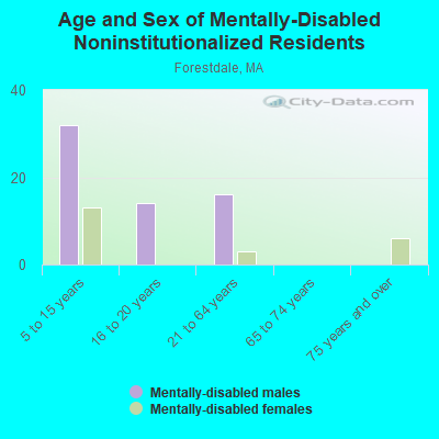 Age and Sex of Mentally-Disabled Noninstitutionalized Residents