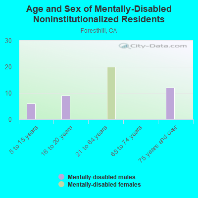 Age and Sex of Mentally-Disabled Noninstitutionalized Residents