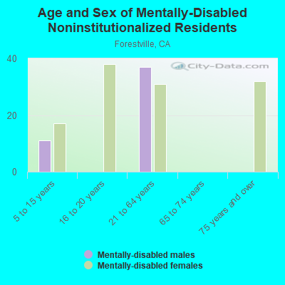 Age and Sex of Mentally-Disabled Noninstitutionalized Residents