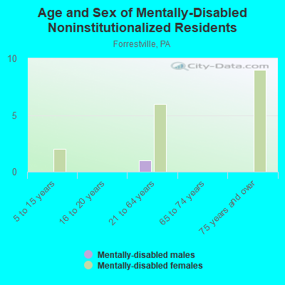 Age and Sex of Mentally-Disabled Noninstitutionalized Residents