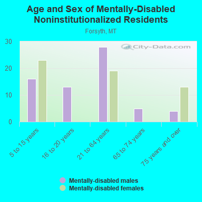 Age and Sex of Mentally-Disabled Noninstitutionalized Residents