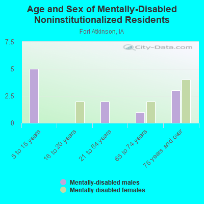 Age and Sex of Mentally-Disabled Noninstitutionalized Residents