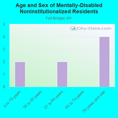 Age and Sex of Mentally-Disabled Noninstitutionalized Residents