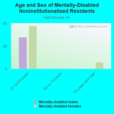 Age and Sex of Mentally-Disabled Noninstitutionalized Residents