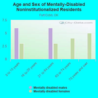 Age and Sex of Mentally-Disabled Noninstitutionalized Residents