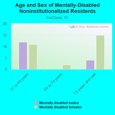 Age and Sex of Mentally-Disabled Noninstitutionalized Residents