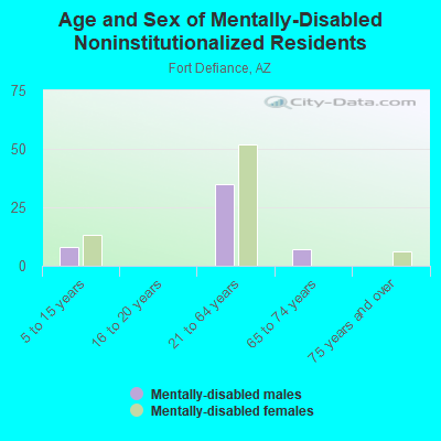 Age and Sex of Mentally-Disabled Noninstitutionalized Residents