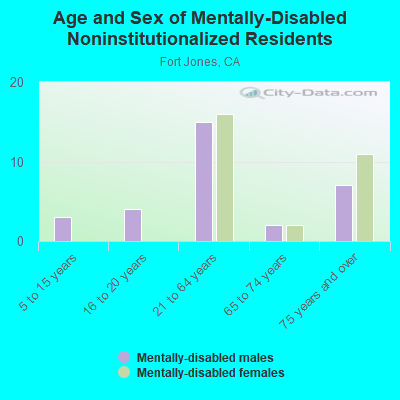 Age and Sex of Mentally-Disabled Noninstitutionalized Residents