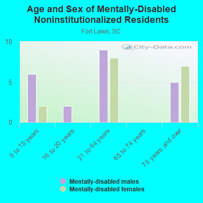 Age and Sex of Mentally-Disabled Noninstitutionalized Residents