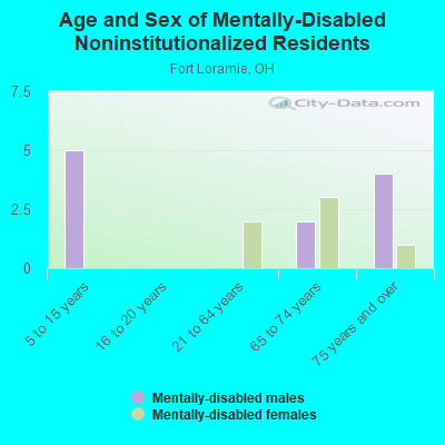 Age and Sex of Mentally-Disabled Noninstitutionalized Residents