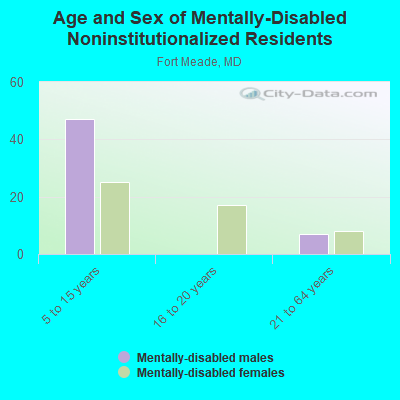 Age and Sex of Mentally-Disabled Noninstitutionalized Residents