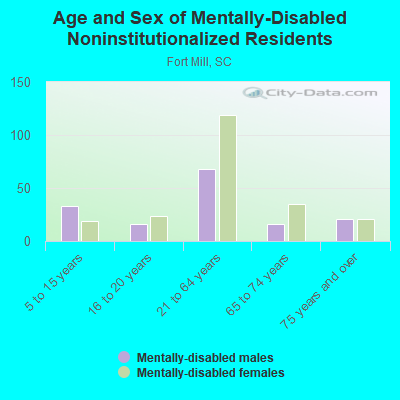 Age and Sex of Mentally-Disabled Noninstitutionalized Residents