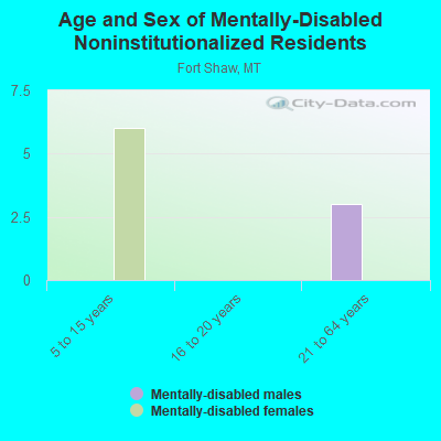 Age and Sex of Mentally-Disabled Noninstitutionalized Residents