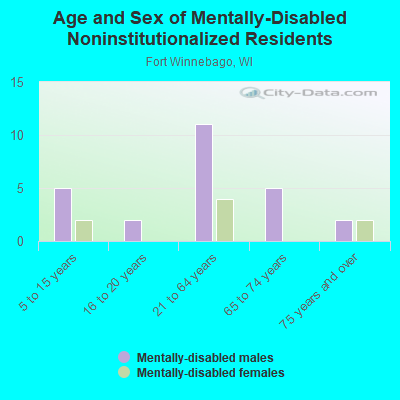 Age and Sex of Mentally-Disabled Noninstitutionalized Residents