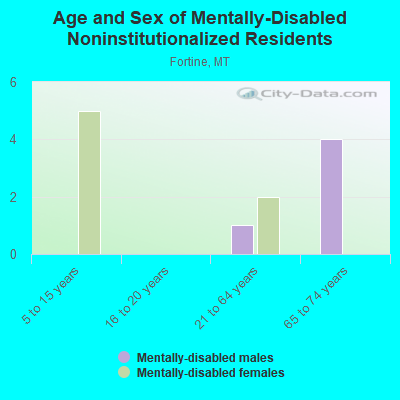 Age and Sex of Mentally-Disabled Noninstitutionalized Residents