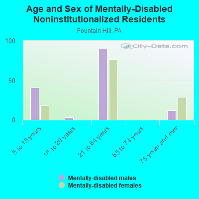 Age and Sex of Mentally-Disabled Noninstitutionalized Residents