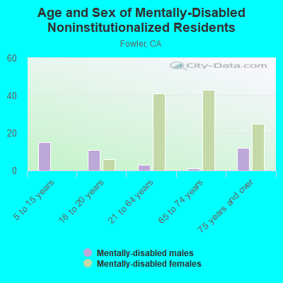 Age and Sex of Mentally-Disabled Noninstitutionalized Residents