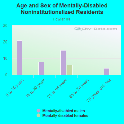 Age and Sex of Mentally-Disabled Noninstitutionalized Residents