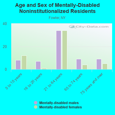 Age and Sex of Mentally-Disabled Noninstitutionalized Residents