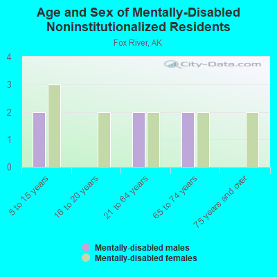 Age and Sex of Mentally-Disabled Noninstitutionalized Residents