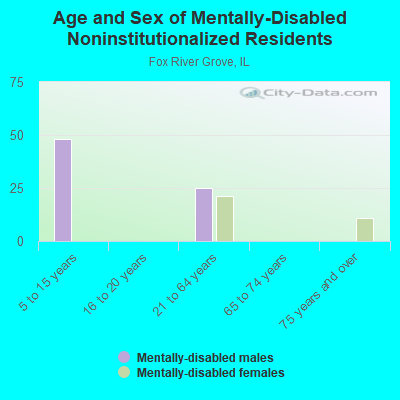 Age and Sex of Mentally-Disabled Noninstitutionalized Residents