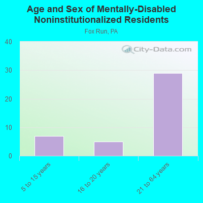 Age and Sex of Mentally-Disabled Noninstitutionalized Residents