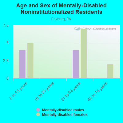 Age and Sex of Mentally-Disabled Noninstitutionalized Residents