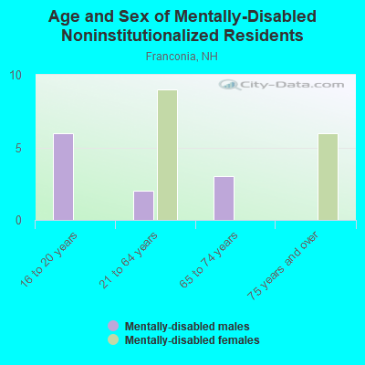 Age and Sex of Mentally-Disabled Noninstitutionalized Residents