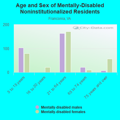 Age and Sex of Mentally-Disabled Noninstitutionalized Residents