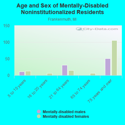 Age and Sex of Mentally-Disabled Noninstitutionalized Residents