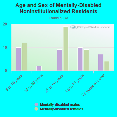 Age and Sex of Mentally-Disabled Noninstitutionalized Residents