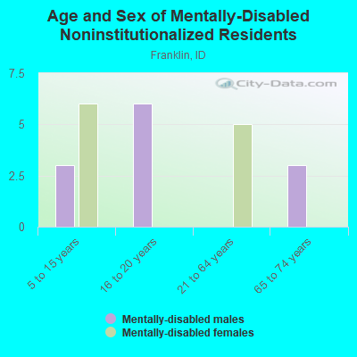 Age and Sex of Mentally-Disabled Noninstitutionalized Residents