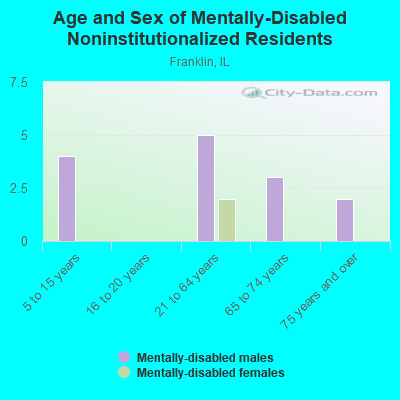 Age and Sex of Mentally-Disabled Noninstitutionalized Residents