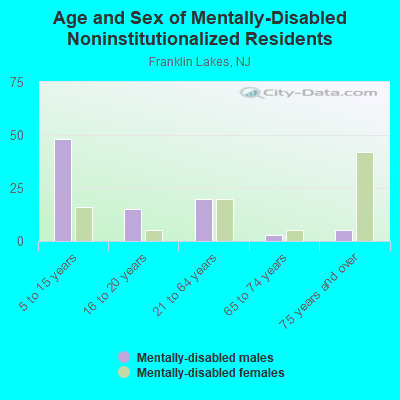 Age and Sex of Mentally-Disabled Noninstitutionalized Residents