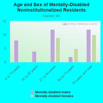 Age and Sex of Mentally-Disabled Noninstitutionalized Residents