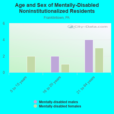 Age and Sex of Mentally-Disabled Noninstitutionalized Residents